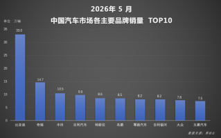 1-5月比亚迪新能源累计销量超140万辆，持续领跑国内车市